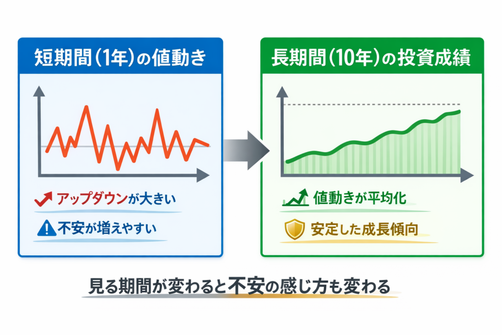 短期の値動きでは価格のブレが大きく不安になりやすいが、投資期間全体で見るとリスクが平均化され、なだらかな成長になることを示した図解