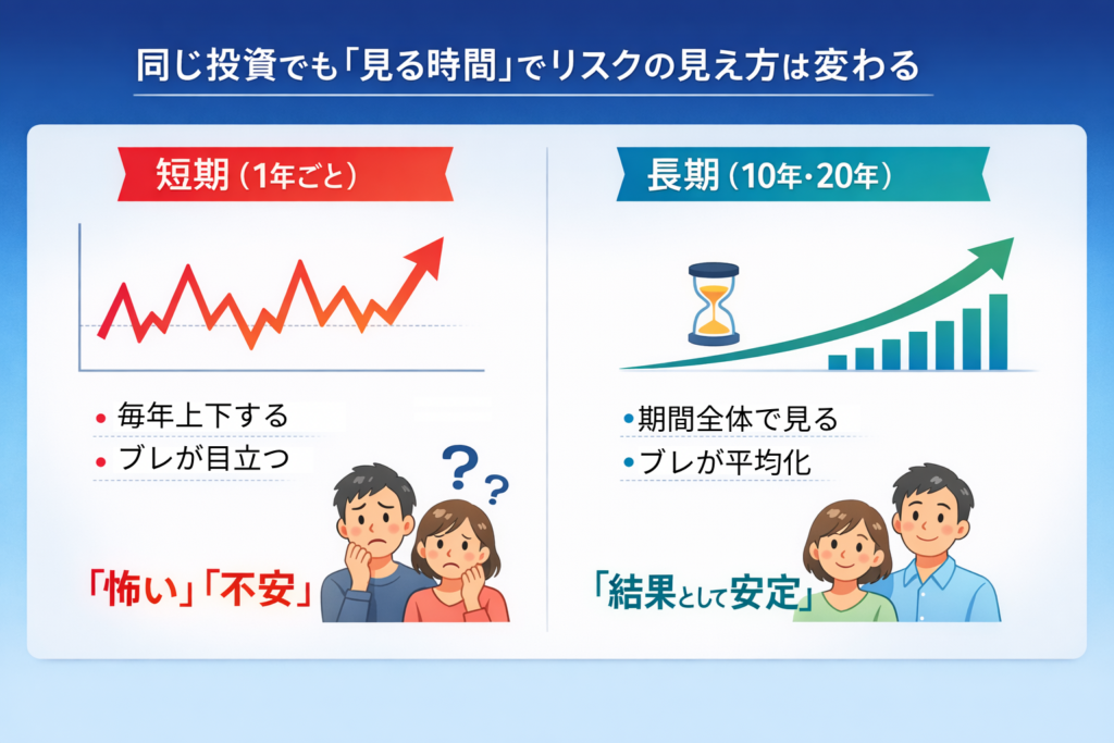 短期視点と長期視点の違いを比較した図解。短期では値動きのブレが大きく不安を感じやすいが、長期投資ではブレが平均化され、結果として安定した成長になることを示している